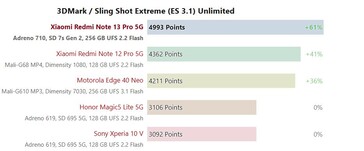 Snapdragon 7s Gen 2 3DMark 2560x1440 Sling Shot Extreme (ES 3.1) Illimitato.