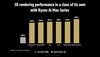 AMD Ryzen AI Max+ 395 vs Core Ultra 9 288V nel rendering 3D. (Fonte immagine: AMD)