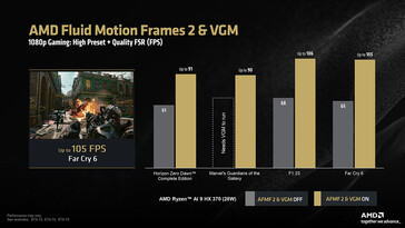 AFMF 2 su Ryzen AI 9 HX 370 a 1080p (Fonte: AMD)