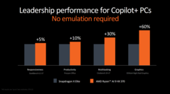 AMD Strix Point vs Snapdragon X Elite (immagine via AMD)