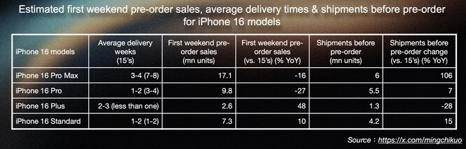 i pre-ordini dell'iPhone 16 sono calati del 12,7% su base annua. (Fonte immagine: Ming-Chi Kuo)