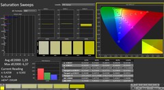 CalMAN: saturazione del colore (calibrata)