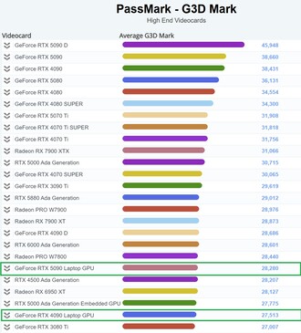 GPU RTX 5090 Laptop nella classifica di fascia alta. (Fonte: PassMark)