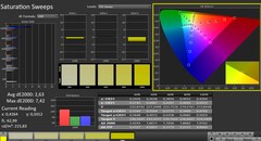 CalMAN: saturazione del colore