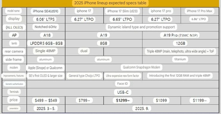 caratteristiche principali dell'iPhone serie 17 e dell'iPhone SE 4 (fonte: Weibo, traduzione automatica)