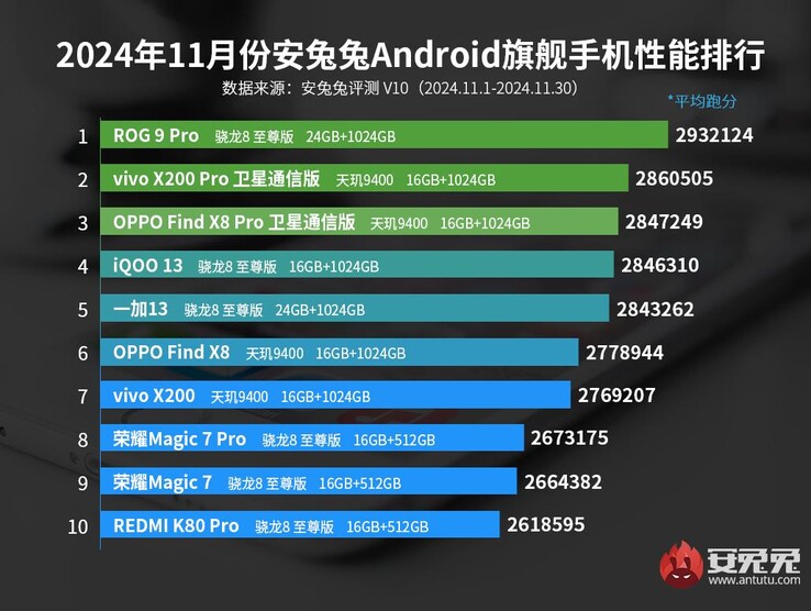 Classifica AnTuTu dei telefoni ammiraglie di novembre 2024 (Fonte: AnTuTu)