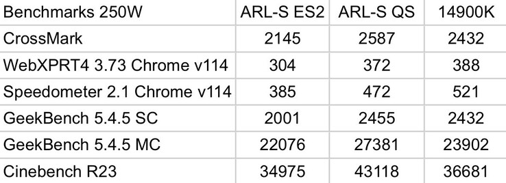 Parametri di riferimento Intel Core Ultra 9 285K vs Core i9-14900K (fonte immagine: Jaykihn su X)