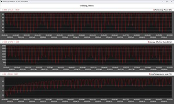 Metriche della CPU durante il ciclo Cinebench R15 (AMD Ryzen 9 7950X)