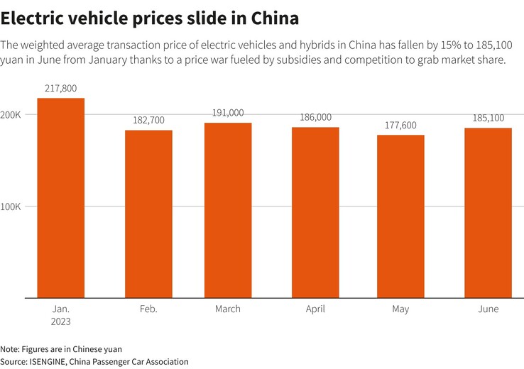 I prezzi delle auto stanno crollando in Cina quest'anno (grafico: Reuters)