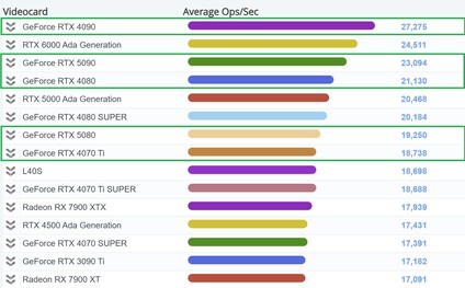 Grafico di calcolo GPU PassMark attuale. (Fonte immagine: PassMark)