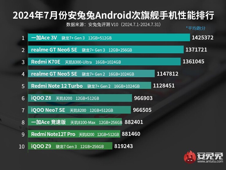 Luglio 2024 AnTuTu top 10 smartphone di fascia media Android (Fonte immagine: AnTuTu)