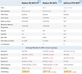 RX 9070 XT vs RX 9070 vs RTX 5070. (Fonte: PassMark)