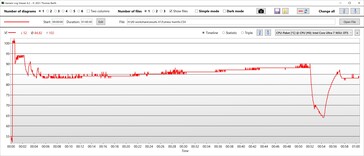 Temperature della CPU