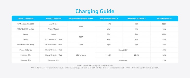 Guida alla ricarica del cavo Anker 2-in-1 da USB-C a USB-C. (Fonte: Anker)