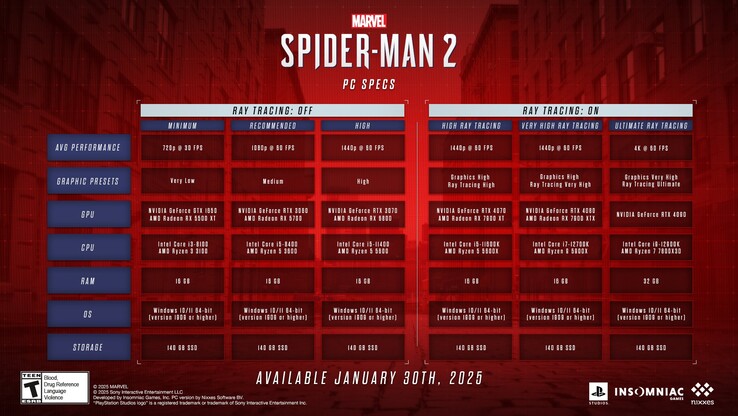 Requisiti di sistema di Marvel's Spider-Man 2 per PC (fonte: Nixxes)