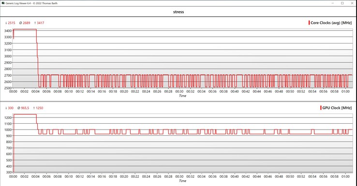 Velocità di clock CPU/GPU durante il test di stress