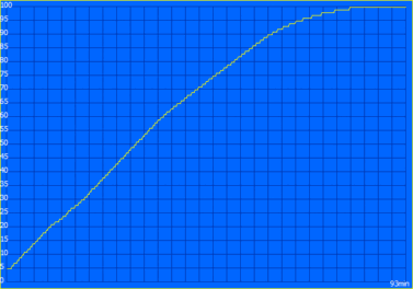 Curva di carica