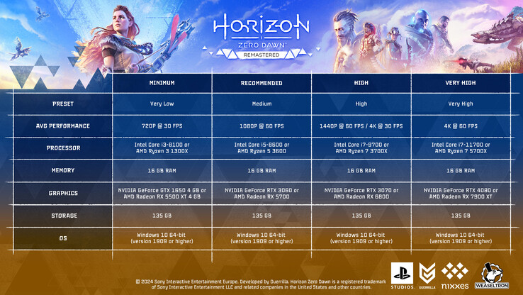 Requisiti di sistema di Horizon Zero Dawn per PC (fonte: Nixxes)