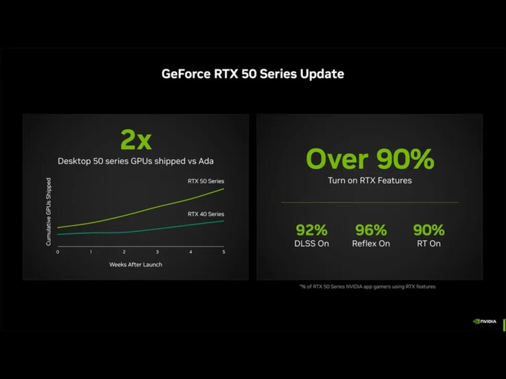 Nvidia afferma di aver spedito il doppio delle unità di schede della serie RTX 50 rispetto alla serie RT 40 nella stessa finestra successiva a ciascun lancio. (Fonte: Nvidia)