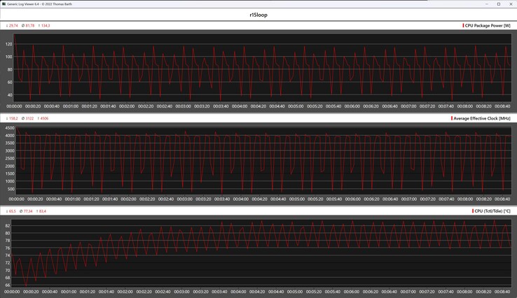 Metriche della CPU durante il ciclo di Cinebench R15