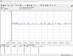 Consumo di energia del sistema di prova durante il test di stress