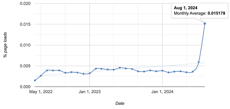 La figura illustra l'aumento dei siti web pubblici che possono comunicare con 0.0.0.0. Il numero supera quasi le 100.000 unità. (Fonte: Oligo Security)