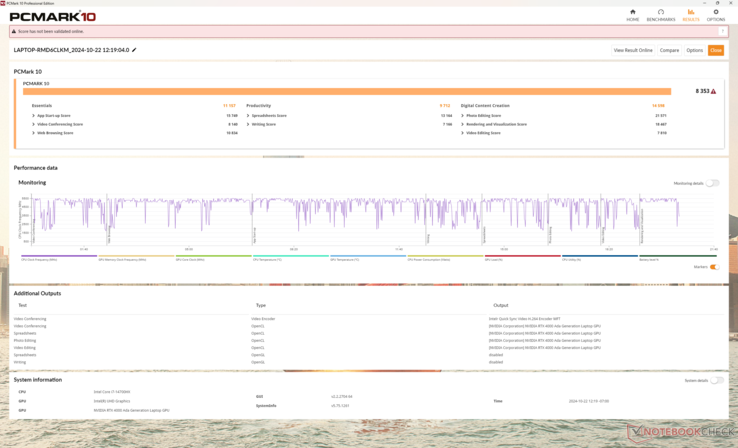 I punteggi di PCMark 10 sono tra i più alti di qualsiasi workstation da 16 pollici, grazie all'accoppiamento di una CPU Raptor Lake-HX Refresh veloce e di una GPU RTX 4000 Ada da 130 W