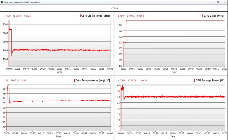 Test di stress dei dati CPU/iGPU