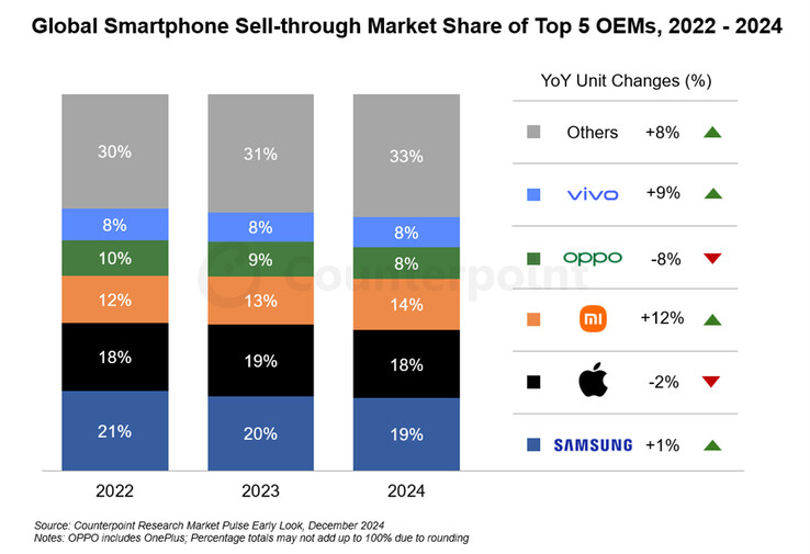 Quota di mercato globale del sell-through degli smartphone dal 2022 al 2024 (Fonte: Counterpoint Research)