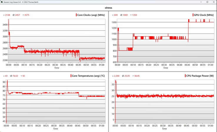 Test di stress dei dati CPU/iGPU