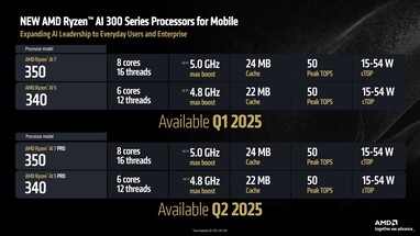 Specifiche di Ryzen AI 7 e Ryzen AI 5. (Fonte immagine: AMD)