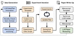 Il disegno del concetto di ricerca autonoma AI Scientist (fonte: arXiv)