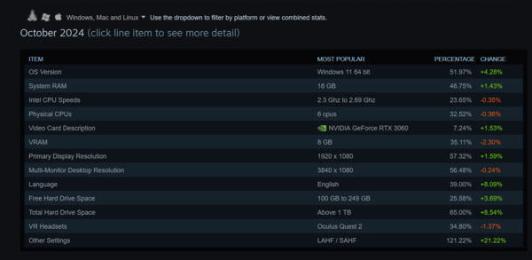 Statistiche complessive del sondaggio hardware di Steam (fonte: Steam)