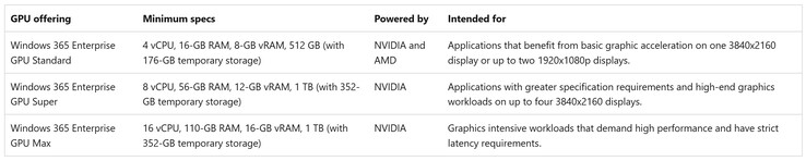 Microsoft lancia tre configurazioni di Windows 365 con GPU Nvidia e AMD. (Fonte immagine: Microsoft)