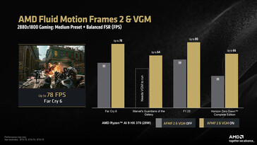 AFMF 2 su Ryzen AI 9 HX 370 a 2,8K (Fonte immagine: AMD)