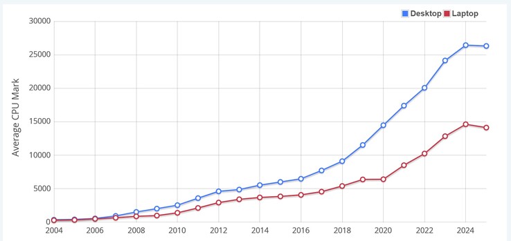 Punteggio medio di CPU Mark. (Fonte immagine: PassMark)