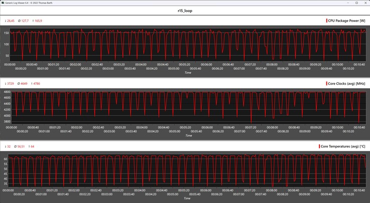 Metriche della CPU durante il ciclo di Cinebench R15