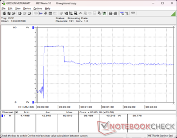 Il consumo all'avvio di Prime95 ha raggiunto un picco di 61 W prima di scendere e stabilizzarsi a 40 W circa 30 secondi dopo, suggerendo una sostenibilità limitata del Turbo Boost