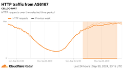 Grafico radar di Cloudflare delle richieste HTTP da Verizon (Fonte: Cloudflare)