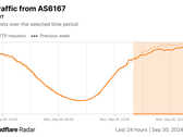 Grafico radar di Cloudflare delle richieste HTTP da Verizon (Fonte: Cloudflare)