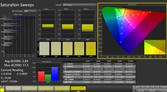 CalMAN: saturazione del colore (calibrata)