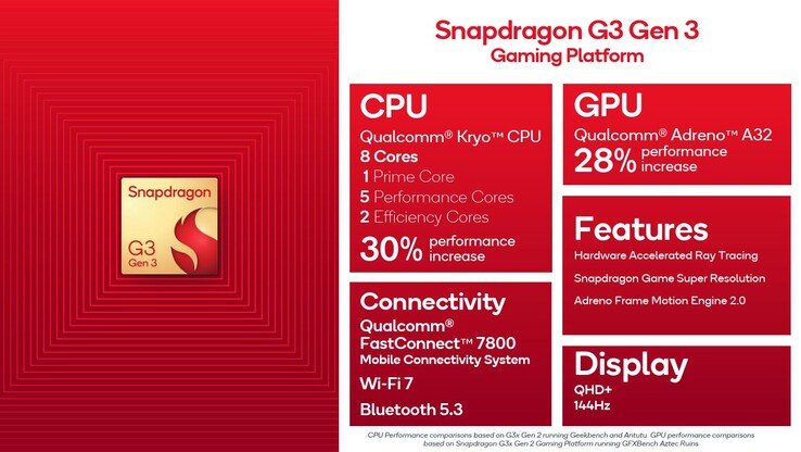 Snapdragon G3 Gen 3 (Fonte: Qualcomm)