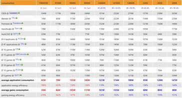 Consumo energetico ed efficienza di Arrow Lake. (Fonte: 3DCenter)