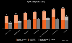 AMD Ryzen AI 9 HX 370 vs Intel Core Ultra 7 258V FSR vs XeSS (fonte: AMD)