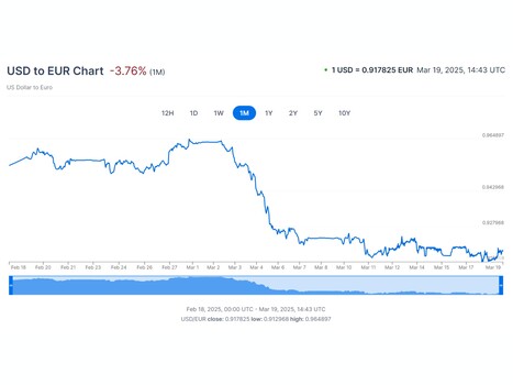 Confronto valore USD-Euro (Fonte: screenshot, XE.com)