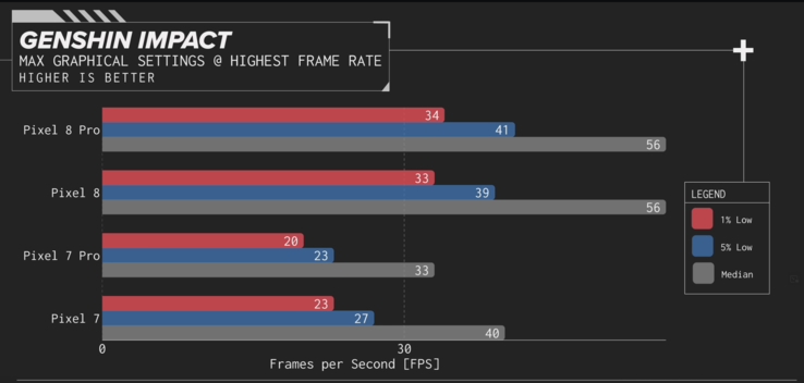 Risultati del benchmark Genshin Impact di Linus Tech Tips (immagine tramite Short Circuit su YouTube)