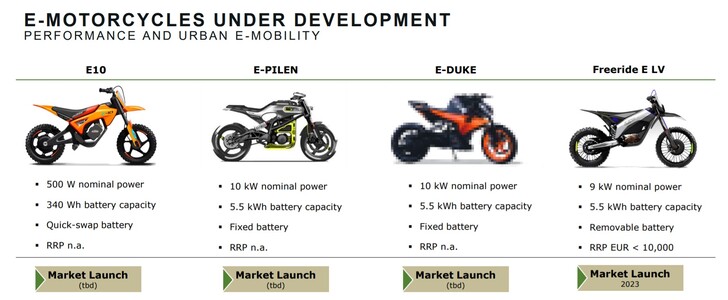 La presentazione di Pierer per il 2022 ha dettagliato i piani per quattro nuovi modelli elettrici (Fonte: Pierer Industrie)