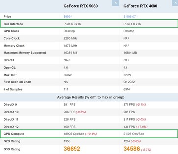 RTX 5080 vs RTX 4080. (Fonte: PassMark)