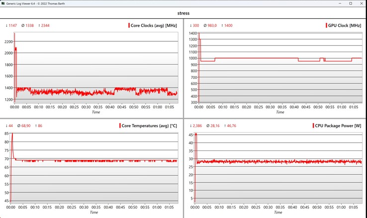 Test di stress dei dati CPU/iGPU