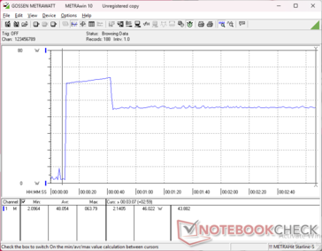 Il consumo saliva a 63 W quando si avviava lo stress Prime95, per poi scendere a 46 W dopo soli 30 secondi, a causa della sostenibilità limitata del Turbo Boost